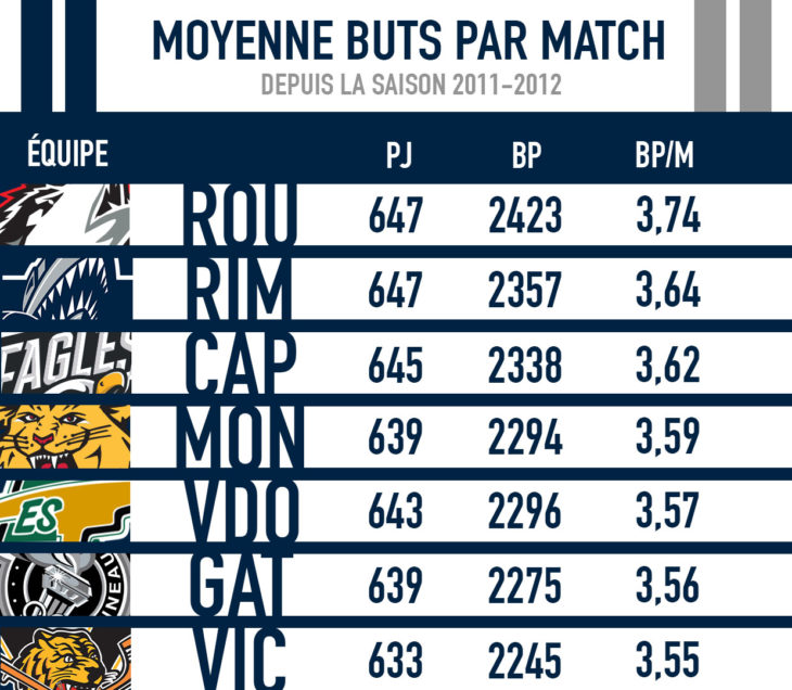 TableauButsParMatch
